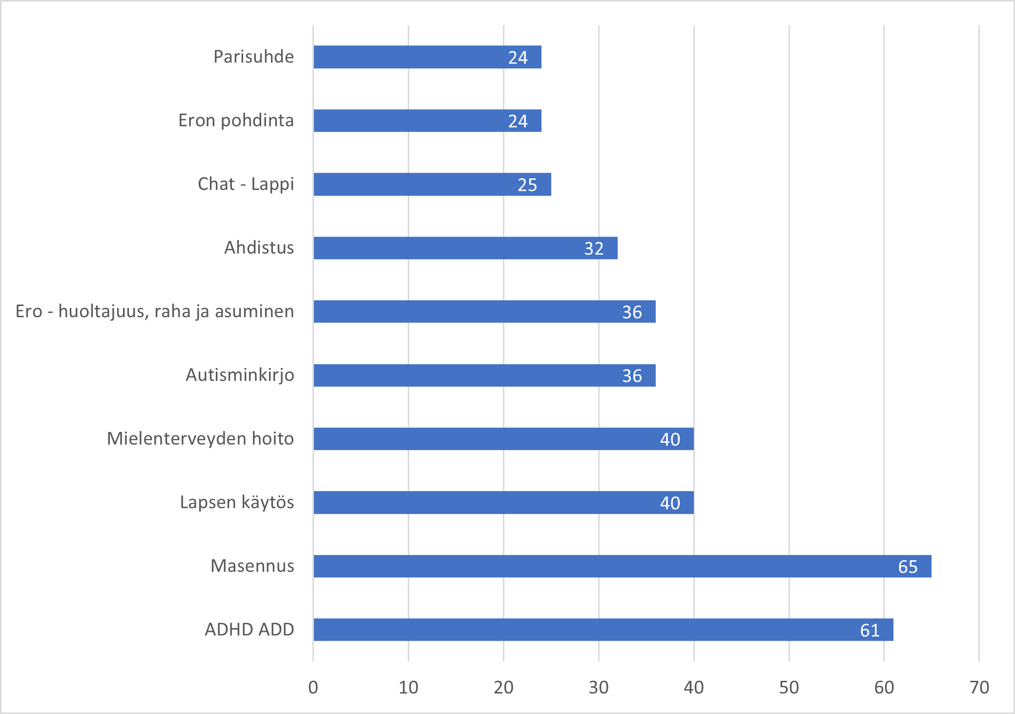 Palkkikaavio. Parisuhde 24, eron pohdinta 24, chat - Lappi 25, ahdistus 32, ero - huoltajuus raha ja asuminen 36, autisminkirjo 36, mielenterveyden hoito 40, lapsen käytös 40, masennus 65, ADHD ADD 61. 