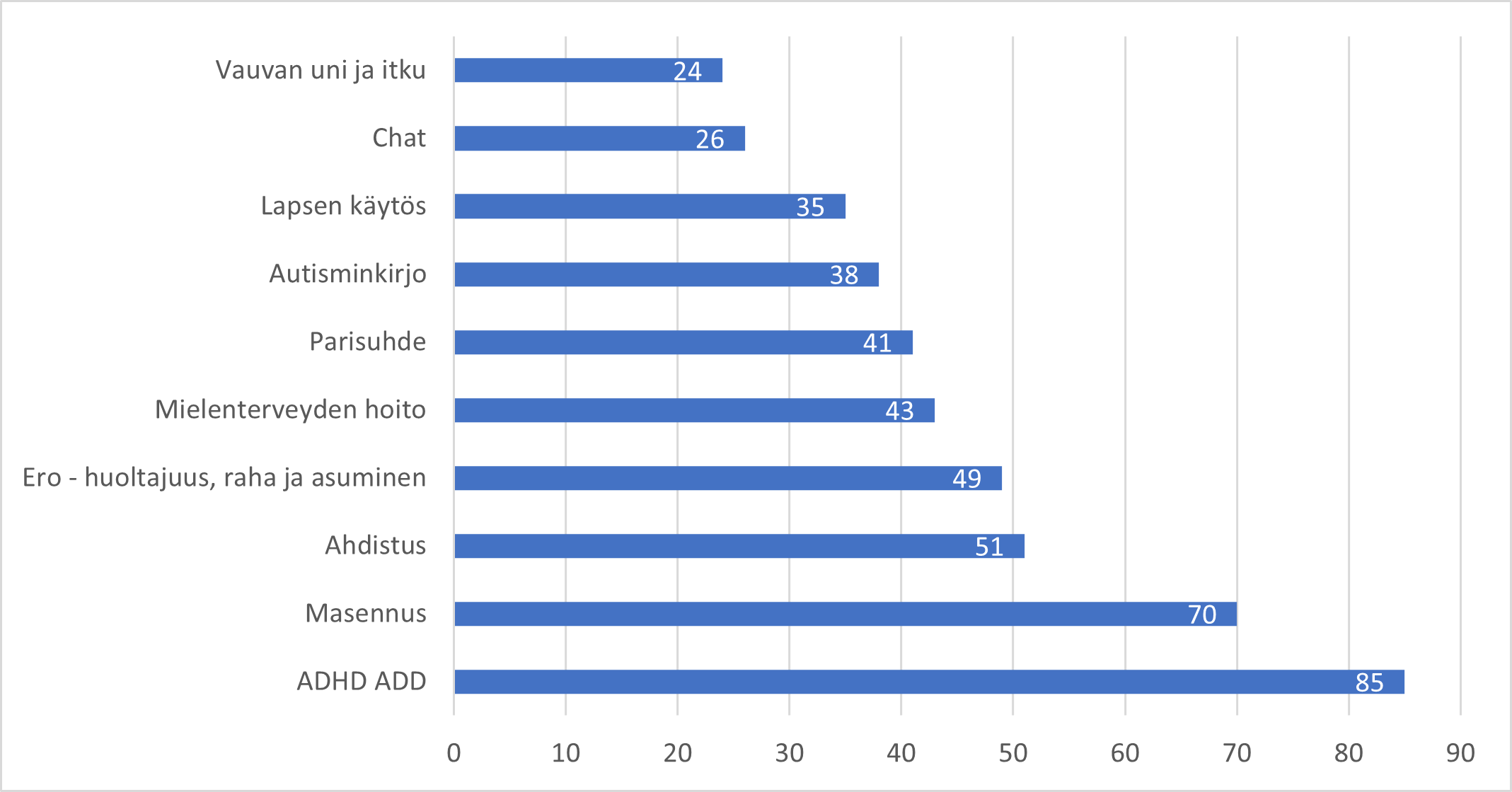 Palkkikaavio. Vauvan uni ja itku 24, chat 26, Lapsen käytös 35, autismikirjo 38, parisuhde 41, mielenterveyden hoito 43, ero - huoltajuus raha ja asuminen 49, ahdistus 51, masennus 70, ADHD ADD 85.