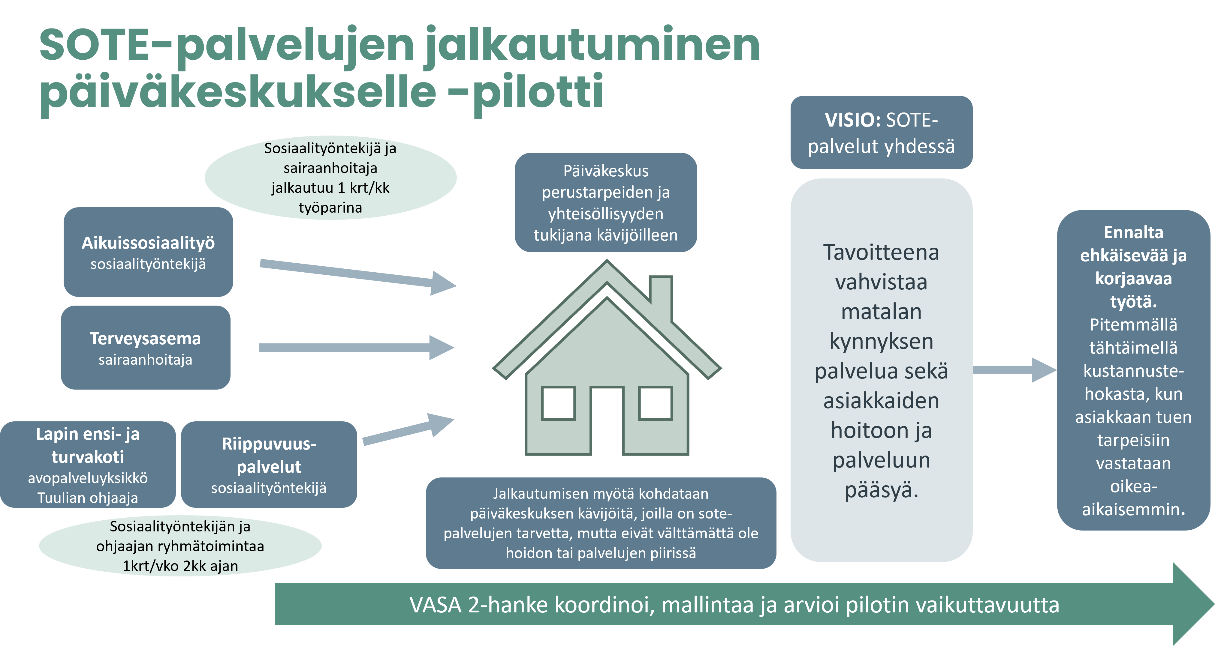 Sote-palvelujen jalkautuminen päiväkeskukselle-pilotti. Pilotin ensimmäisessä osassa aikuissosiaalityön sosiaalityöntekijä ja terveysaseman sairaanhoitaja jalkautuvat yhdessä kerran kuukaudessa päiväkeskukselle. Tämä osa pilotista alkaa marraskuussa 2024 ja päättyy huhtikuussa 2025. Pilotin toisessa osassa riippuvuuspoliklinikan sosiaalityöntekijä ja Lapin ensi- ja turvakodin avopalveluyksikkö Tuulian ohjaaja aloittavat päiväkeskuksella ryhmätoiminnan vetämisen päiväkeskuksen kävijöille. Ryhmätoimintaa on kerran viikossa yhteensä kahden kuukauden ajan. Ryhmätoiminnan pilotti alkaa tammikuussa 2025 ja päättyy maaliskuussa 2025. Pilotin tavoitteena on vahvistaa matalan kynnyksen päiväkeskuspalvelua, päiväkeskuksen kävijöiden hoitoon ja palveluun pääsyä sekä vastata päiväkeskuksen kävijöiden tuen tarpeisiin. Jalkautumisen myötä voidaan kohdata päiväkeskuksen kävijöitä, joilla on sote-palvelujen tarvetta, mutta jotka eivät välttämättä ole hoidon tai palvelujen piirissä. Tavoitteena pilotissa on myös vahvistaa monitoimijaista sote-yhteistyötä päiväkeskuksella. Sote-palvelujen ammattilaisten jalkautuminen voi olla sekä ennalta ehkäisevää ja korjaavaa työtä. Pitemmällä tähtäimellä tämä on todennäköisesti myös kustannustehokasta, kun asiakkaiden tuen tarpeisiin vastataan oikea-aikaisemmin.