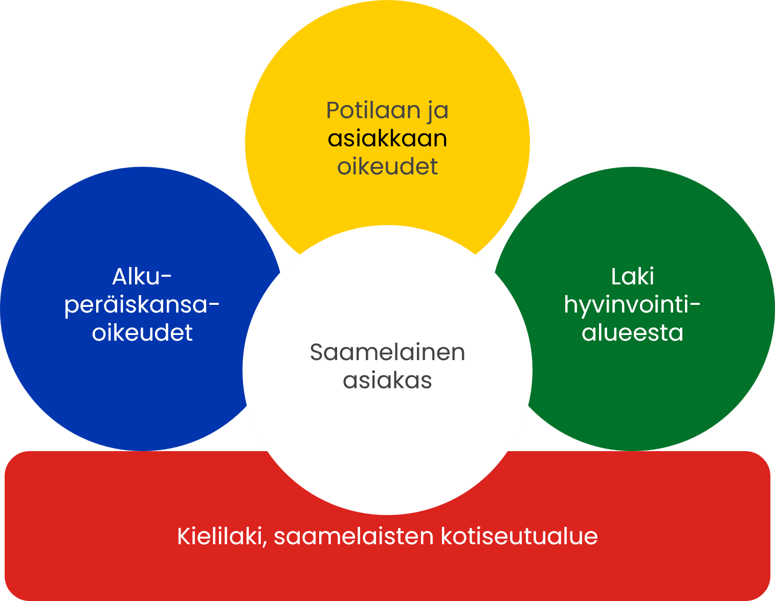 Kuvassa on kuvattu saamenkielisen asiakkaan ympärille muodostuvat sosiaali- ja terveydenhuoltoa ohjaavat lait, säädökset ja sopimukset.