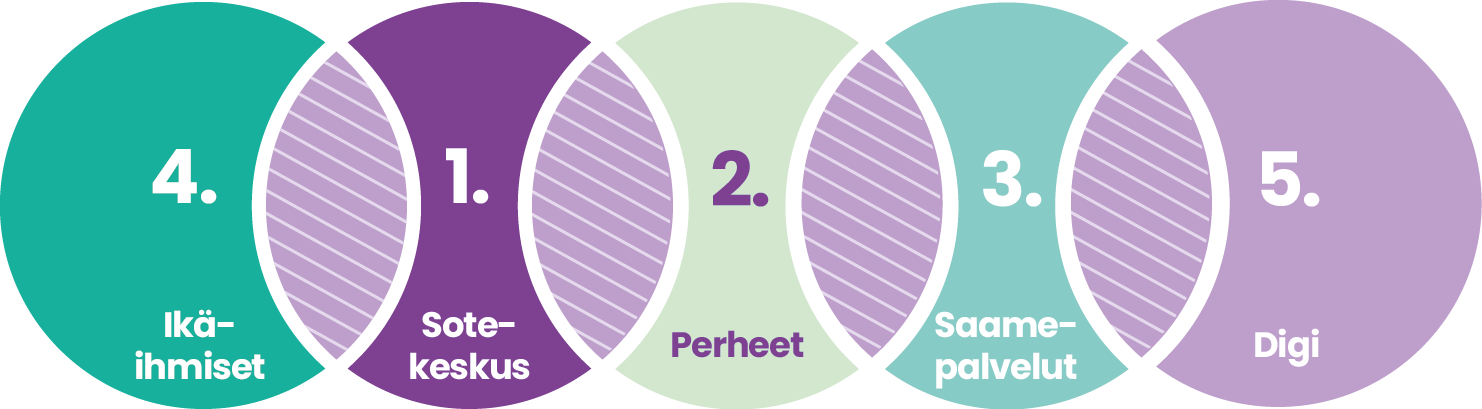 Venn-diagrammi, jossa viisi eriväristä ympyrää limittyvät rivissä. Ympyröiden tekstit vasemmalta oikealle: 4. Ikäihmiset, 1. Sote-keskus, 2. Perheet, 3. Saamepalvelut ja 5. Digi.