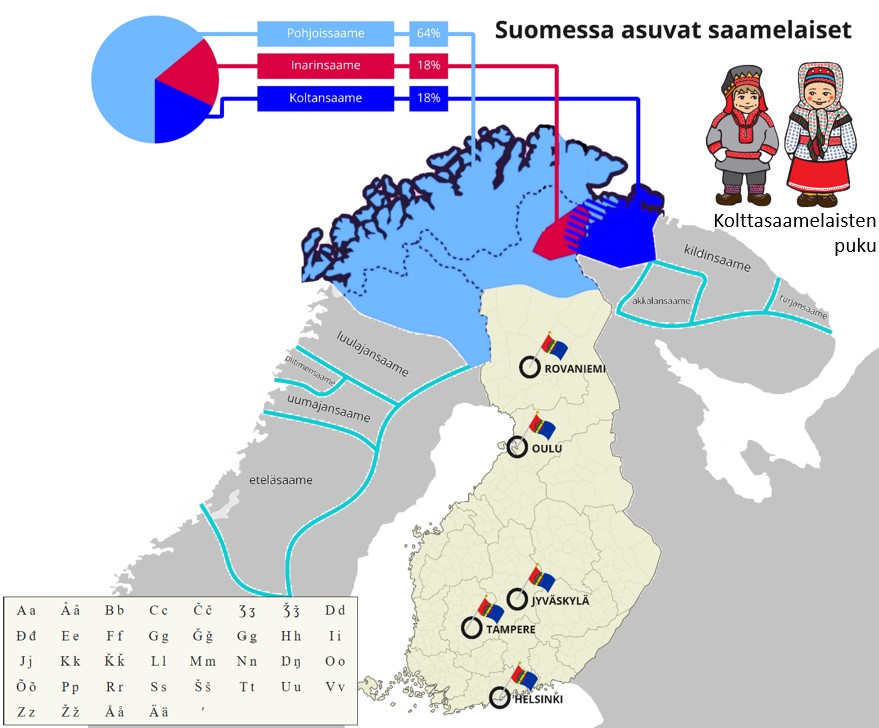 Skandinavian kartta, jossa Suomen valtio, sekä Suomessa puhutut saamen kielet. Vaalean sinisellä pohjoissaame, joka ulottuu Norjaan ja Ruotsiin, sekä koko saamelaisten kotiseutualueelle. Pohjoissaamea puhuu 64% suomen saamen kielisistä. Inarinsaame kartassa punaisella. Inarinsaamea puhutaan inarin kunnassa. Inarin saamea puhuu 18% saamen kielisistä suomessa. Koltan saame tumman sinisellä. Koltansaamea puhutaan Venäjällä ja Suomessa Inarin kunnan itä-pohjois osissa. Koltansaamea puhuu 18% suomen saamen kielisistä. Kuvassa myös kolttasaamelaisten puvut. Vasemmassa alareunassa on koltansaamen aakkoset.