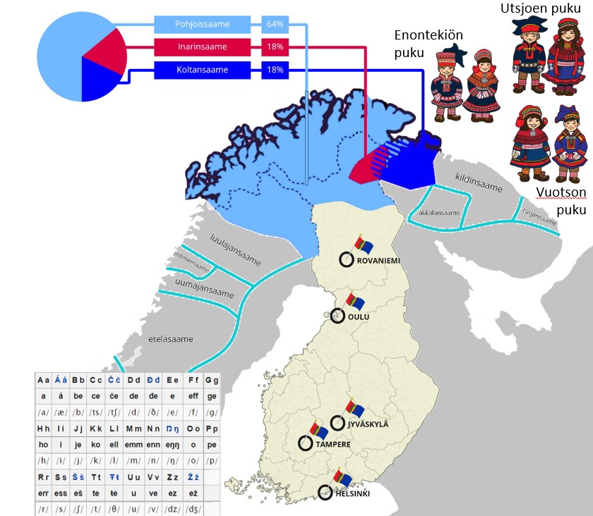 Pohjoismaiden kartta, jossa Suomen valtio, sekä Suomessa puhutut saamen kielet. Vaaleansinisellä pohjoissaame, joka ulottuu Norjaan ja Ruotsiin, sekä koko saamelaisten kotiseutualueelle. Pohjoissaamea puhuu 64 % Suomen saamenkielisistä. Inarinsaame kartassa punaisella. Inarinsaamea puhutaan Inarin kunnassa. Inarinsaamea puhuu 18 % saamenkielisistä Suomessa. Koltansaame tummansinisellä. Koltansaamea puhutaan Venäjällä ja Suomessa Inarin kunnan itä-pohjoisosissa. Koltansaamea puhuu 18 % Suomen saamenkielisistä. Kuvassa myös Enontekiön puvut, Utsjoen puvut sekä Vuotson puvut. Vasemassa alareunassa on pohjoissaamen aakkoset.