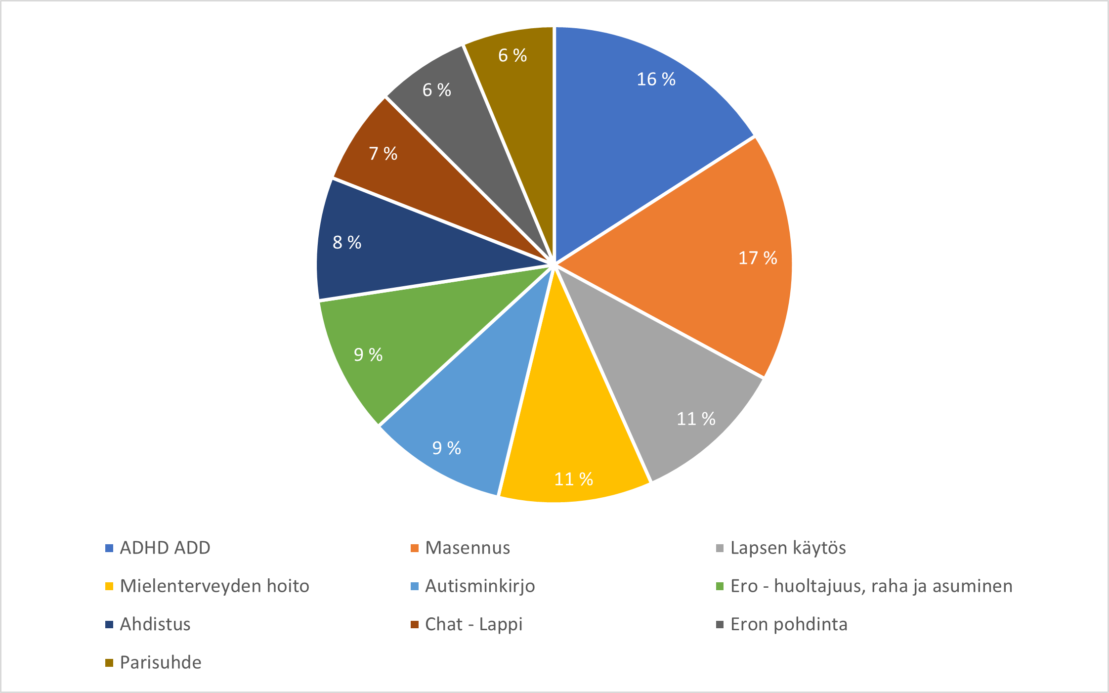 Piirakkakaavio. ADHD ADD 16%, masennus 17%, lapsen käytös 11%, mielenterveyden hoito 11%, autismikirjo 9%, ero - huoltajuus raha ja asuminen 9%, ahdistus 8%, chat - Lappi 7%, eron pohdinta 6%, parisuhde 6%.