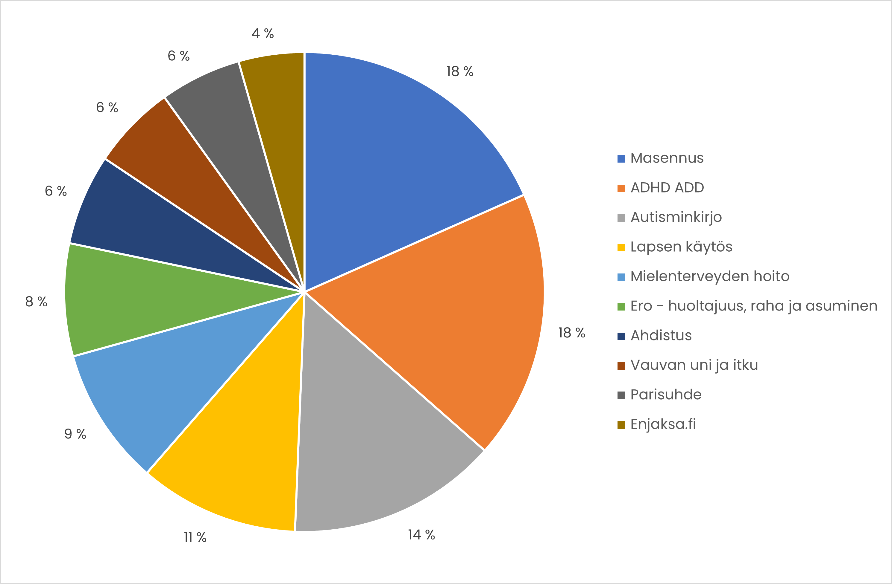 Tulosyidet Top 10 -osuudet: Masennus 18 %, ADHD ja ADD 18 %, Autisminkirjo 14 %, Lapsen käytös 11 %, Mielenterveyden hoito 9 %, Ero 8 %, Ahdistus 6 %, Vauvan uni ja itku 6 %, Parisuhde 6 %, Enjaksa.fi 4 %