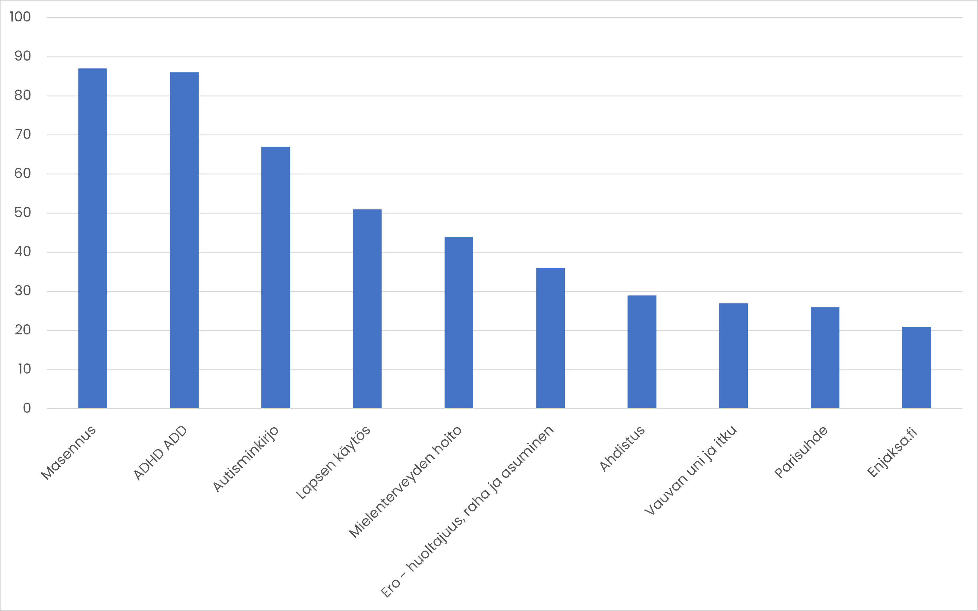 Tulosyiden Top 10 määrän perusteella: Masennus 87, ADHD ja ADD 86, Autisminkirjo 67, Lapsen käytös 51, Mielenterveyden hoito 44, Ero 36, Ahdistus 29, Vauvan uni ja itku 27, Parisuhde 26, Enjaksa.fi 21