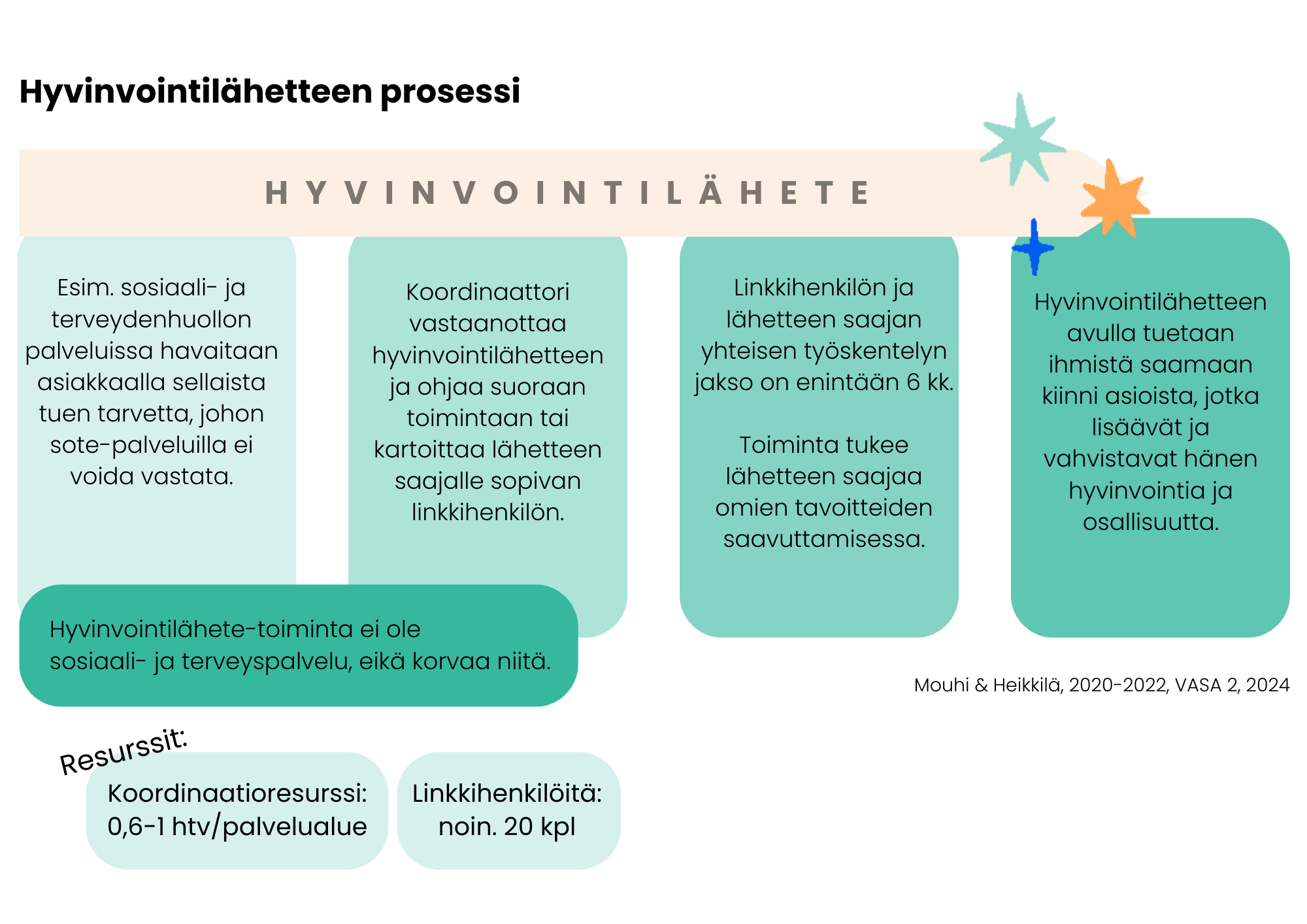 Hyvinvointilähetteen prosessi