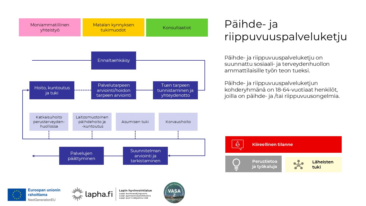 Kuvassa on kansikuva päihde- ja riippuvuuspalveluketjusta, joka etenee vaiheittain. Palveluketju on suunnattu sosiaali- ja terveydenhuollon ammattilaisille työn teon tueksi. Ketjun kohderyhmänä on 18-64-vuotiaat henkilöt, joilla on päihde- ja/tai riippuvuusongelmia. Prosessi alkaa ennaltaehkäisystä ja etenee tästä tuen tarpeen tunnistamiseen ja yhteydenottoon, jatkuu palvelutarpeen ja hoidon tarpeen arviointiin, jonka jälkeen seuraa hoito, kuntoutus ja tuki. Näihin vaiheisiin voidaan liittää lisäpalveluja, kuten katkaisuhoito perusterveydenhuollossa, laitosmuotoinen päihdehoito ja -kuntoutus, asumisen tuki ja korvaushoito. Palveluketjun lopuksi on suunnitelman arviointi ja tarkistaminen sekä palvelujen päättyminen.  Yläreunassa kuvataan tukimuodot, jotka ovat osa koko palveluketjua: monialainen yhteistyö, matalan kynnyksen tukimuodot ja konsultaatiot. Oikealla näkyvät lisäelementit: kiireellinen tilanne, perustietoa ja työkaluja sekä läheisten tuki.