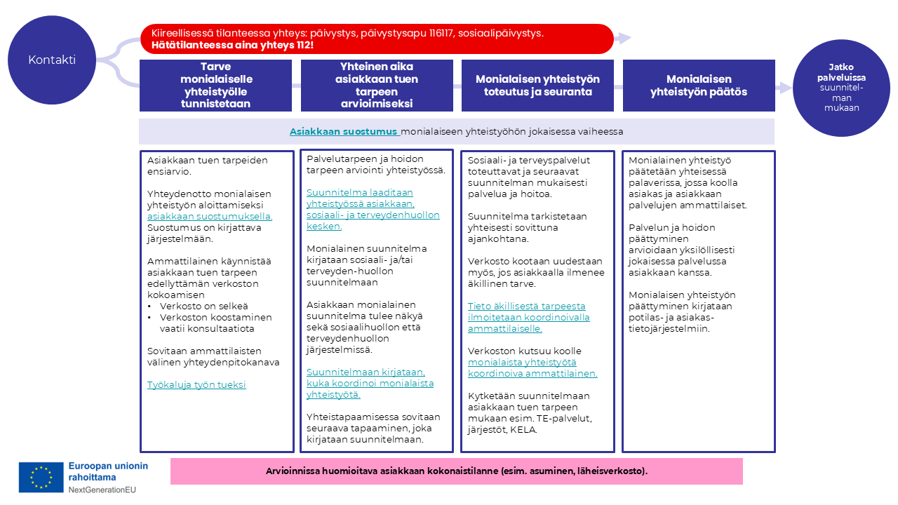 Kaavio, jossa kuvataan monialaisen yhteistyön malli asiakkaan palveluprosessissa. Prosessi etenee vasemmalta oikealle seuraavasti:  Kontakti – Aloitusvaihe. Yläpuolella punainen teksti: ”Kiireellisessä tilanteessa yhteys: päivystys, päivystysapu 116117, sosiaalipäivystys. Hätätilanteessa aina yhteys 112!”  Tarve monialaiselle yhteistyölle tunnistetaan – Asiakkaan tuen tarpeen ensiarvio, yhteydenotto monialaiseen yhteistyöhön asiakkaan suostumuksella. Ammattilainen kokoaa verkoston ja sopii yhteydenpitokanavan.  Yhteinen aika asiakkaan tuen tarpeen arvioimiseksi – Palvelutarpeen arviointi yhdessä asiakkaan, sosiaali- ja terveydenhuollon kanssa. Suunnitelma kirjataan järjestelmiin ja sovitaan seuraava tapaaminen.  Monialaisen yhteistyön toteutus ja seuranta – Suunnitelman mukainen palveluiden toteutus ja seuranta. Verkosto tarkistaa suunnitelman sovitusti, kokoontuu tarvittaessa uudelleen ja tiedottaa äkillisistä muutoksista.  Monialaisen yhteistyön päätös – Yhteinen palaveri, jossa arvioidaan palvelun ja hoidon päättyminen. Päätös kirjataan potilas- ja asiakastietojärjestelmiin.  Kaavion alareunassa on vaaleanpunainen laatikko, jossa lukee: ”Arvioinnissa huomioitava asiakkaan kokonaistilanne (esim. asuminen, läheisverkosto).” Oikeassa reunassa sininen ympyrä: ”Jatko palveluissa suunnitelman mukaan.” Vasemmassa alareunassa Euroopan unionin logo ja teksti: ”Euroopan unionin rahoittama – NextGenerationEU.”