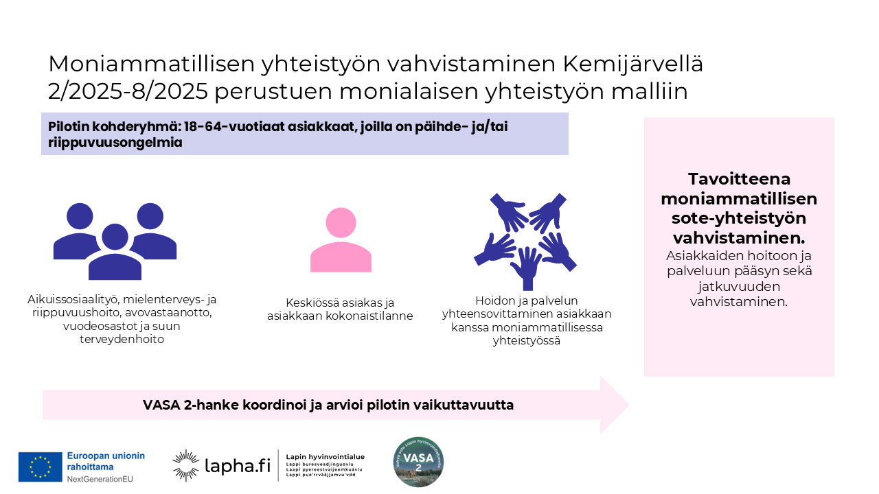 Kuvassa on moniammatillisen yhteistyön vahvistaminen Kemijärvellä malliin perustuen ajalla 2/2025-8/2025. Pilotin kohderyhmänä olivat 18-64-vuotiaat henkilöt, joilla on päihde- ja/tai riippuvuusongelmia. Pilottiin osallistui aikuissosiaalityö, mielenterveys- ja riippuvuushoito, avovastaanotto, vuodeosasto, suun terveydenhoito. Tavoitteena moniammatillisen yhteistyön vahvistaminen ja asiakkaan kokonaisvaltainen kohtaaminen, kun asiakkaan tarvitsemaa hoitoa ja tukea yhteensovitetaan asiakkaan ja moniammatillisen verkoston kesken. Tavoitteena oli myös asiakkaiden hoitoon ja palveluun pääsyn sekä jatkuvuuden vahvistaminen.